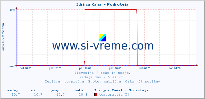 POVPREČJE :: Idrijca Kanal - Podroteja :: temperatura | pretok | višina :: zadnji dan / 5 minut.