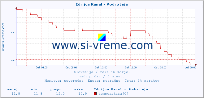 POVPREČJE :: Idrijca Kanal - Podroteja :: temperatura | pretok | višina :: zadnji dan / 5 minut.