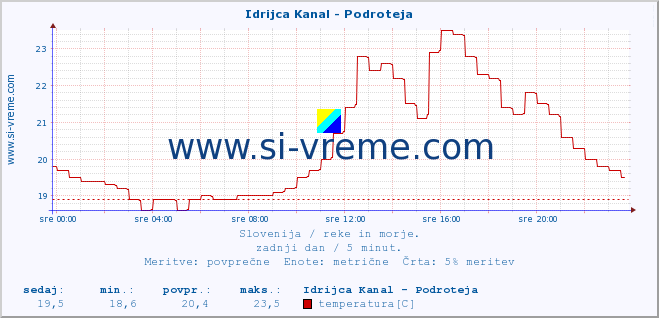 POVPREČJE :: Idrijca Kanal - Podroteja :: temperatura | pretok | višina :: zadnji dan / 5 minut.