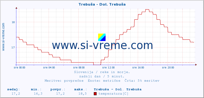 POVPREČJE :: Trebuša - Dol. Trebuša :: temperatura | pretok | višina :: zadnji dan / 5 minut.