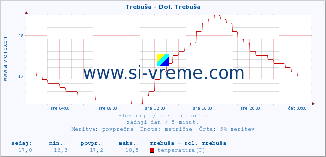 POVPREČJE :: Trebuša - Dol. Trebuša :: temperatura | pretok | višina :: zadnji dan / 5 minut.