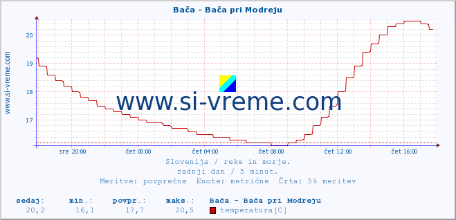 POVPREČJE :: Bača - Bača pri Modreju :: temperatura | pretok | višina :: zadnji dan / 5 minut.