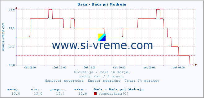 POVPREČJE :: Bača - Bača pri Modreju :: temperatura | pretok | višina :: zadnji dan / 5 minut.