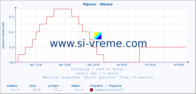 POVPREČJE :: Vipava - Vipava :: temperatura | pretok | višina :: zadnji dan / 5 minut.