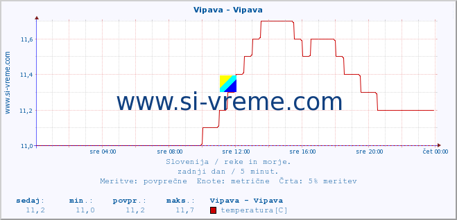 POVPREČJE :: Vipava - Vipava :: temperatura | pretok | višina :: zadnji dan / 5 minut.