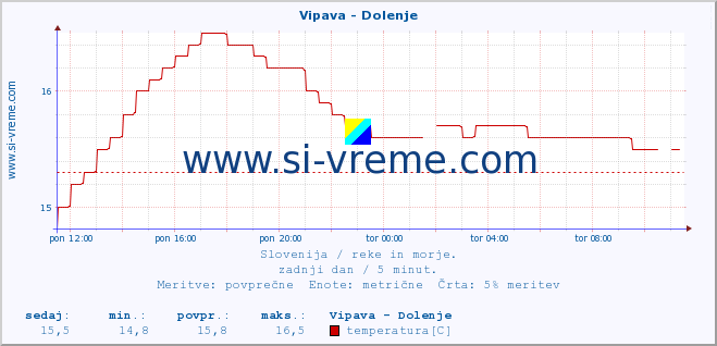 POVPREČJE :: Vipava - Dolenje :: temperatura | pretok | višina :: zadnji dan / 5 minut.