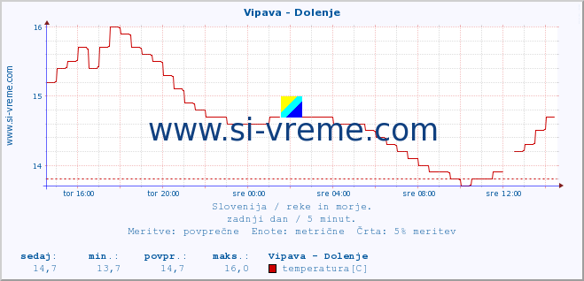 POVPREČJE :: Vipava - Dolenje :: temperatura | pretok | višina :: zadnji dan / 5 minut.