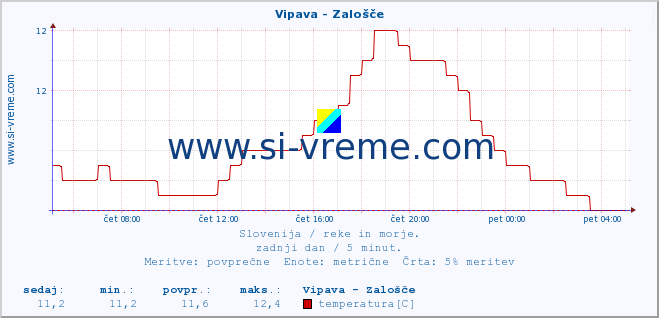 POVPREČJE :: Vipava - Zalošče :: temperatura | pretok | višina :: zadnji dan / 5 minut.