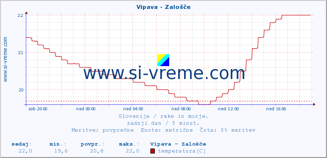 POVPREČJE :: Vipava - Zalošče :: temperatura | pretok | višina :: zadnji dan / 5 minut.