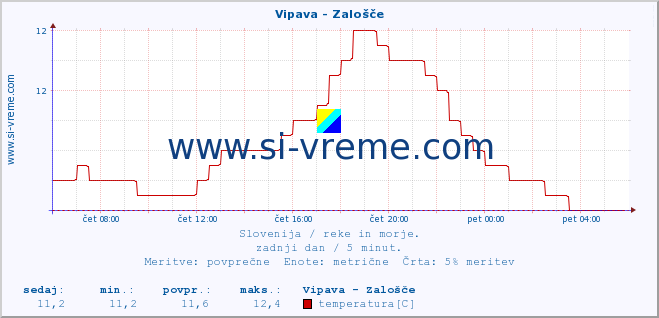 POVPREČJE :: Vipava - Zalošče :: temperatura | pretok | višina :: zadnji dan / 5 minut.