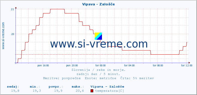 POVPREČJE :: Vipava - Zalošče :: temperatura | pretok | višina :: zadnji dan / 5 minut.