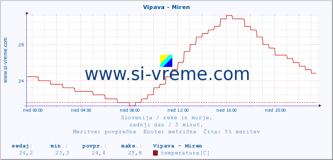 POVPREČJE :: Vipava - Miren :: temperatura | pretok | višina :: zadnji dan / 5 minut.