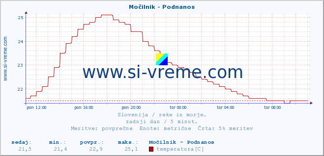 POVPREČJE :: Močilnik - Podnanos :: temperatura | pretok | višina :: zadnji dan / 5 minut.