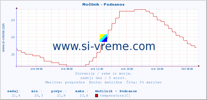 POVPREČJE :: Močilnik - Podnanos :: temperatura | pretok | višina :: zadnji dan / 5 minut.