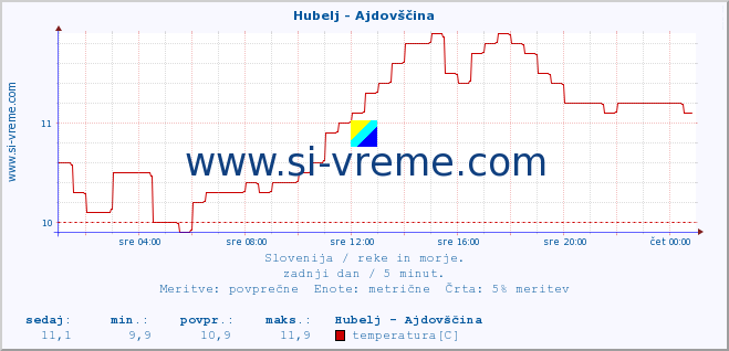 POVPREČJE :: Hubelj - Ajdovščina :: temperatura | pretok | višina :: zadnji dan / 5 minut.