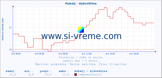 POVPREČJE :: Hubelj - Ajdovščina :: temperatura | pretok | višina :: zadnji dan / 5 minut.