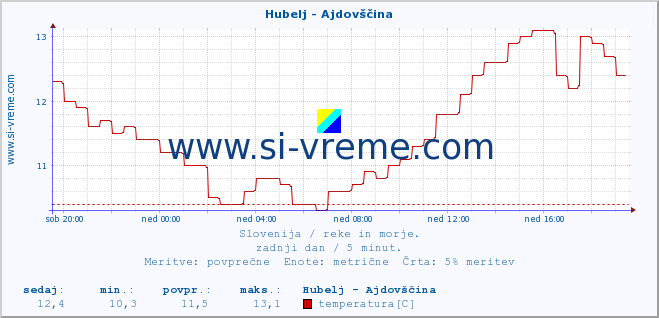 POVPREČJE :: Hubelj - Ajdovščina :: temperatura | pretok | višina :: zadnji dan / 5 minut.