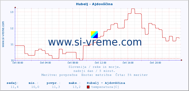 POVPREČJE :: Hubelj - Ajdovščina :: temperatura | pretok | višina :: zadnji dan / 5 minut.