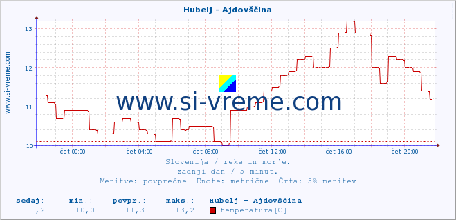 POVPREČJE :: Hubelj - Ajdovščina :: temperatura | pretok | višina :: zadnji dan / 5 minut.