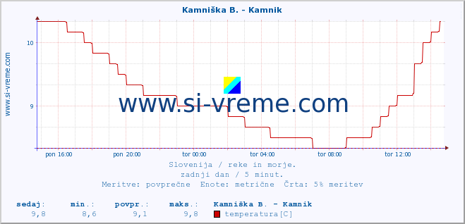 POVPREČJE :: Branica - Branik :: temperatura | pretok | višina :: zadnji dan / 5 minut.