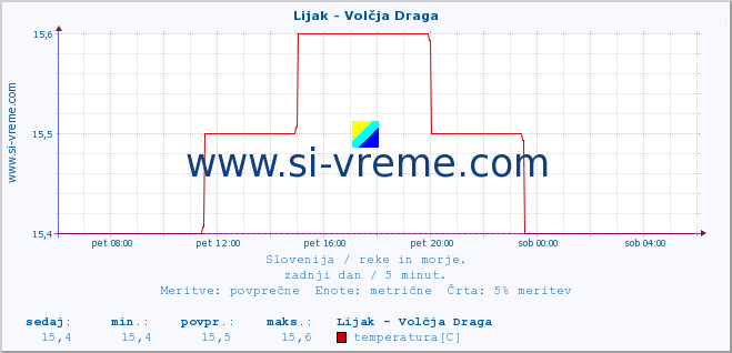 POVPREČJE :: Lijak - Volčja Draga :: temperatura | pretok | višina :: zadnji dan / 5 minut.