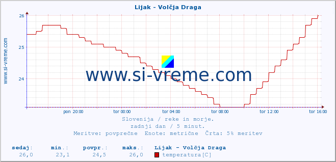 POVPREČJE :: Lijak - Volčja Draga :: temperatura | pretok | višina :: zadnji dan / 5 minut.