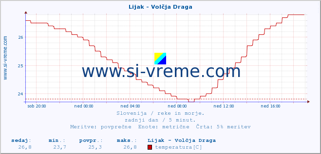 POVPREČJE :: Lijak - Volčja Draga :: temperatura | pretok | višina :: zadnji dan / 5 minut.