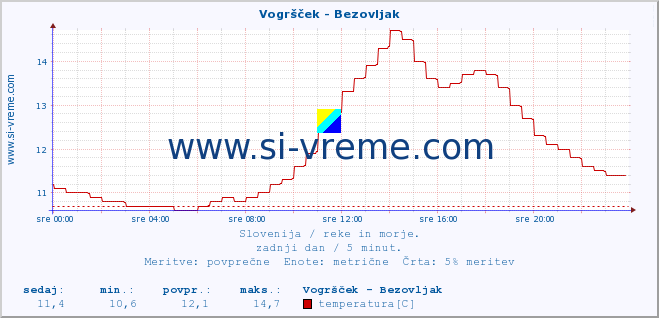 POVPREČJE :: Vogršček - Bezovljak :: temperatura | pretok | višina :: zadnji dan / 5 minut.