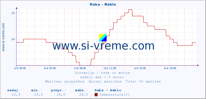 POVPREČJE :: Reka - Neblo :: temperatura | pretok | višina :: zadnji dan / 5 minut.