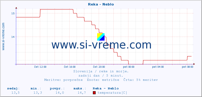 POVPREČJE :: Reka - Neblo :: temperatura | pretok | višina :: zadnji dan / 5 minut.