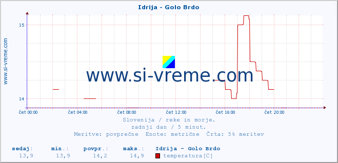 POVPREČJE :: Idrija - Golo Brdo :: temperatura | pretok | višina :: zadnji dan / 5 minut.