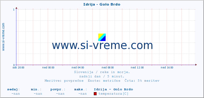 POVPREČJE :: Idrija - Golo Brdo :: temperatura | pretok | višina :: zadnji dan / 5 minut.