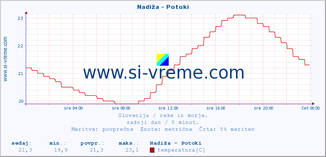 POVPREČJE :: Nadiža - Potoki :: temperatura | pretok | višina :: zadnji dan / 5 minut.