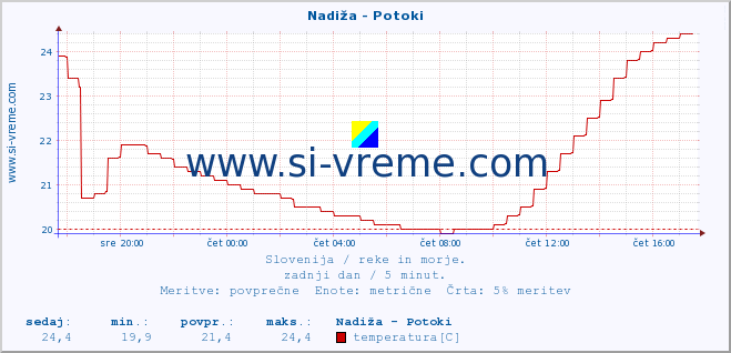 POVPREČJE :: Nadiža - Potoki :: temperatura | pretok | višina :: zadnji dan / 5 minut.