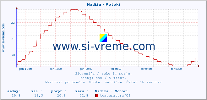 POVPREČJE :: Nadiža - Potoki :: temperatura | pretok | višina :: zadnji dan / 5 minut.