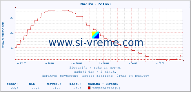 POVPREČJE :: Nadiža - Potoki :: temperatura | pretok | višina :: zadnji dan / 5 minut.