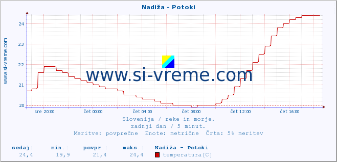 POVPREČJE :: Nadiža - Potoki :: temperatura | pretok | višina :: zadnji dan / 5 minut.