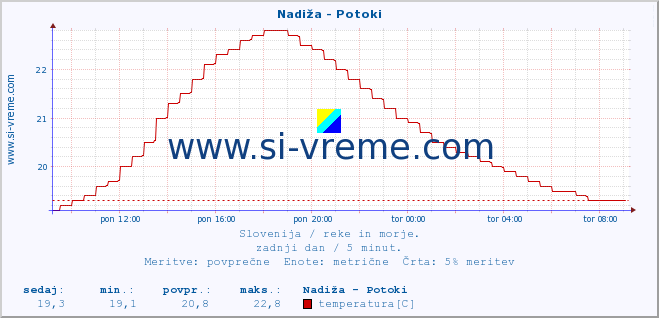 POVPREČJE :: Nadiža - Potoki :: temperatura | pretok | višina :: zadnji dan / 5 minut.