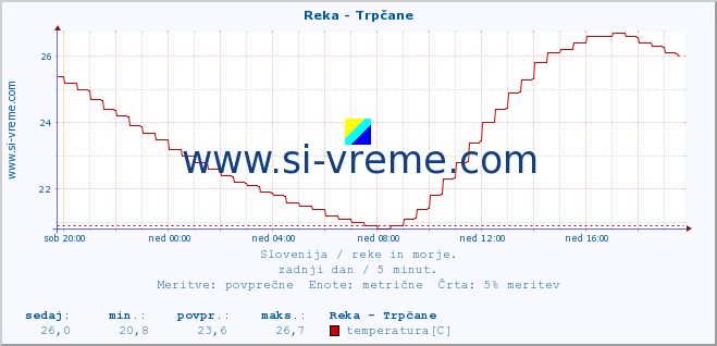 POVPREČJE :: Reka - Trpčane :: temperatura | pretok | višina :: zadnji dan / 5 minut.