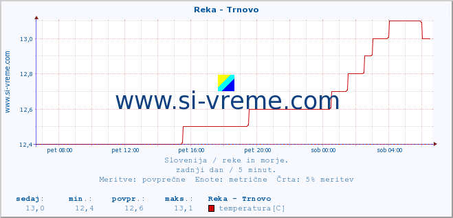 POVPREČJE :: Reka - Trnovo :: temperatura | pretok | višina :: zadnji dan / 5 minut.