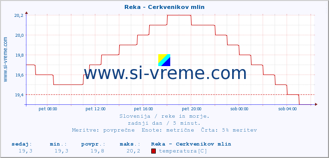 POVPREČJE :: Reka - Cerkvenikov mlin :: temperatura | pretok | višina :: zadnji dan / 5 minut.