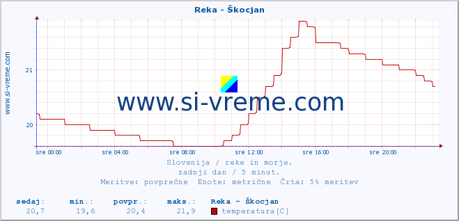 POVPREČJE :: Reka - Škocjan :: temperatura | pretok | višina :: zadnji dan / 5 minut.