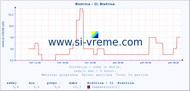 POVPREČJE :: Bistrica - Il. Bistrica :: temperatura | pretok | višina :: zadnji dan / 5 minut.