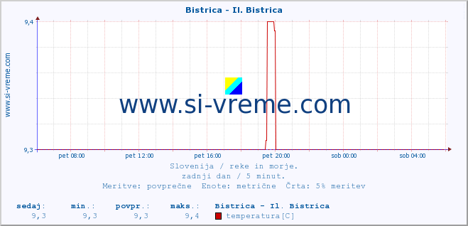 POVPREČJE :: Bistrica - Il. Bistrica :: temperatura | pretok | višina :: zadnji dan / 5 minut.