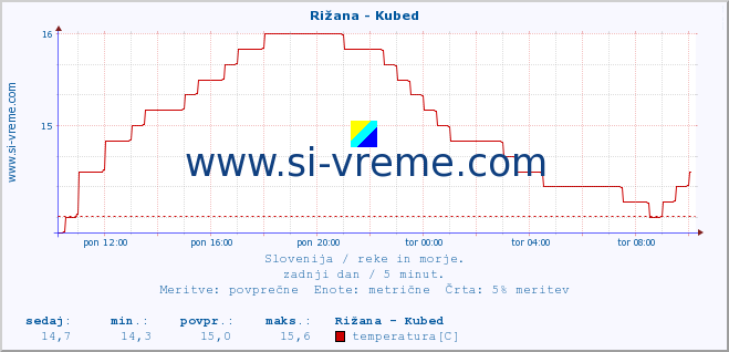 POVPREČJE :: Rižana - Kubed :: temperatura | pretok | višina :: zadnji dan / 5 minut.