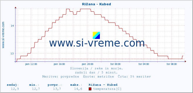 POVPREČJE :: Rižana - Kubed :: temperatura | pretok | višina :: zadnji dan / 5 minut.