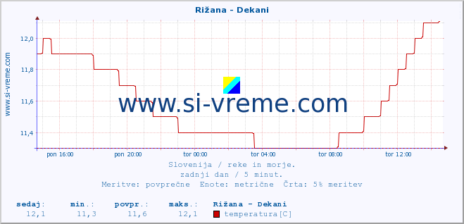 POVPREČJE :: Rižana - Dekani :: temperatura | pretok | višina :: zadnji dan / 5 minut.