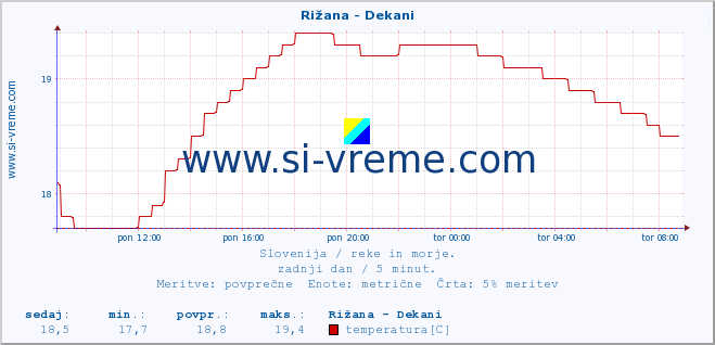 POVPREČJE :: Rižana - Dekani :: temperatura | pretok | višina :: zadnji dan / 5 minut.