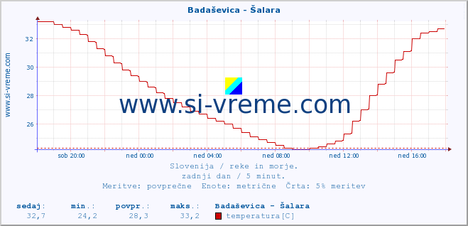 POVPREČJE :: Badaševica - Šalara :: temperatura | pretok | višina :: zadnji dan / 5 minut.