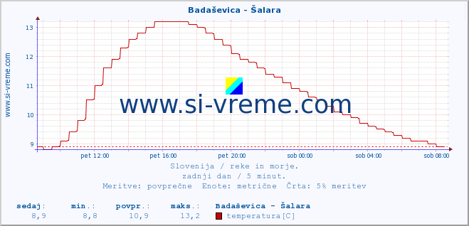 POVPREČJE :: Badaševica - Šalara :: temperatura | pretok | višina :: zadnji dan / 5 minut.